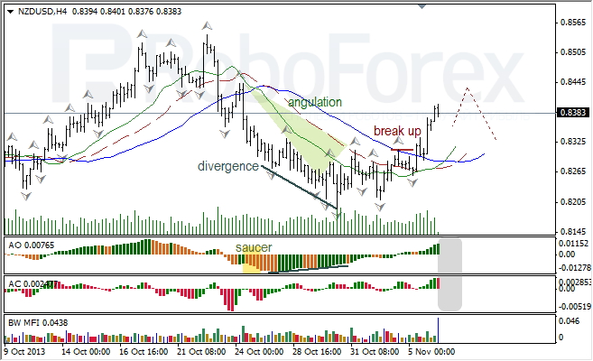 Анализ индикаторов Б. Вильямса для NZD/USD на 06.11.2013