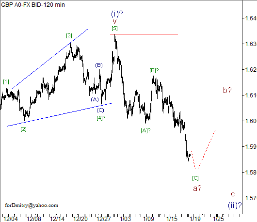 Волновой анализ пары GBP/USD на 21.01.2013