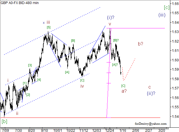 Волновой анализ пары GBP/USD на 21.01.2013