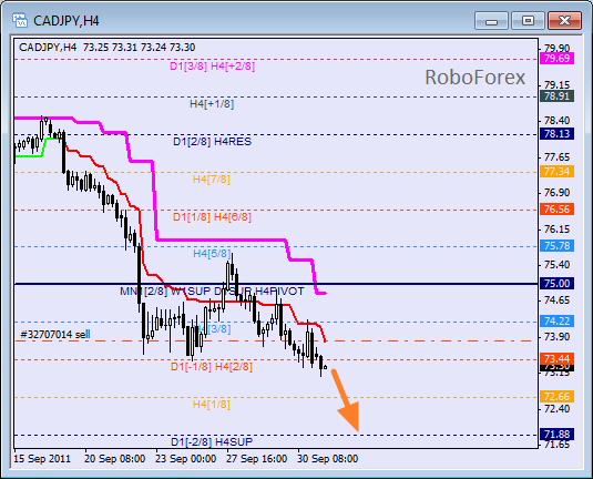 Анализ уровней Мюррея для пары CAD JPY  Канадский доллар к Японской йене на 3 октября 2011