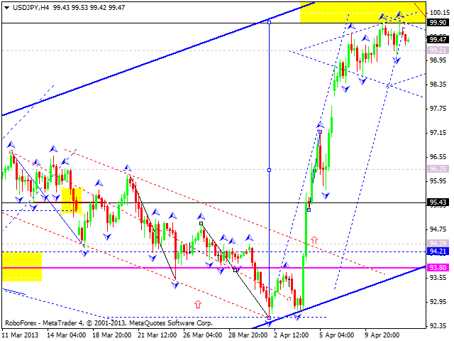 Технический анализ на 12.04.2013 EUR/USD, GBP/USD, USD/JPY, USD/CHF, AUD/USD, GOLD