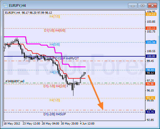 Анализ уровней Мюррея для пары EUR JPY Евро к Японской иене на 5 июня 2012