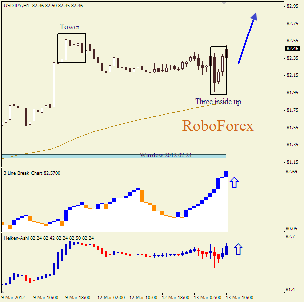 Анализ японских свечей для пары  USD JPY Доллар-йена на 13 марта 2012