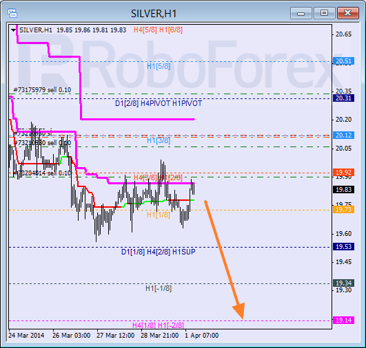 Анализ уровней Мюррея для SILVER Серебро на 1 апреля 2014