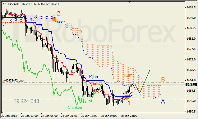 Анализ индикатора Ишимоку для  GOLD Золото на 29 января 2013