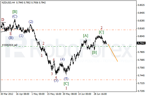 Волновой анализ пары NZD USD Новозеландский Доллар на 11 июля 2012