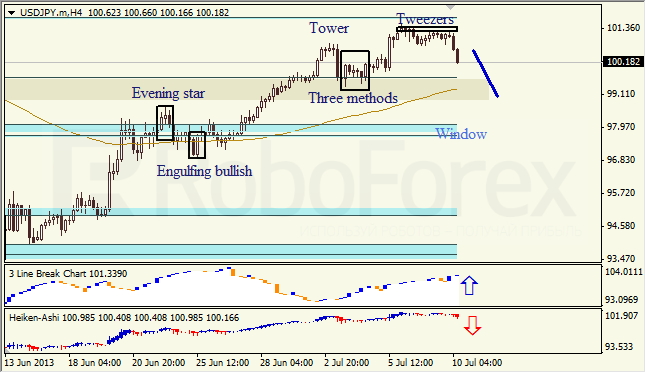 Анализ японских свечей для USD/JPY на 10.07.2013