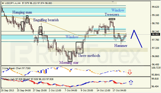 Анализ японских свечей для USD/JPY на 21.10.2013