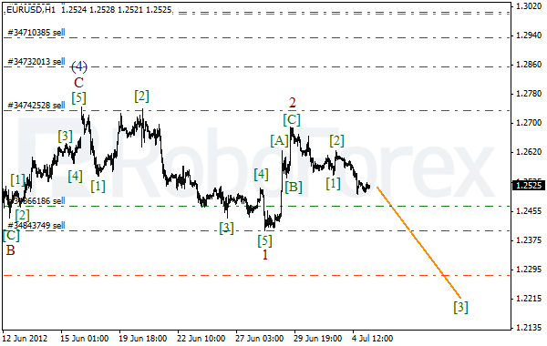 Волновой анализ пары EUR USD Евро Доллар на 5 июля 2012