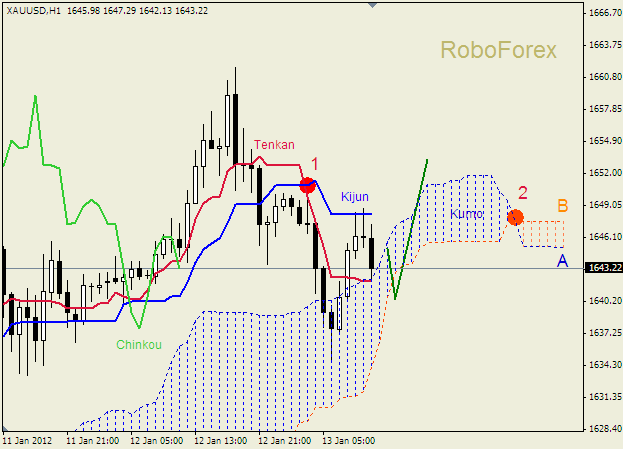 Анализ индикатора Ишимоку для  GOLD Золото на 13 января 2012