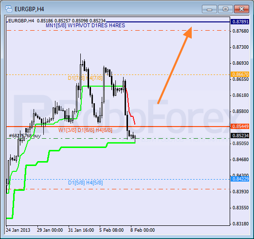 Анализ уровней Мюррея для пары EUR GBP Евро к Британскому фунту на 8 февраля 2013