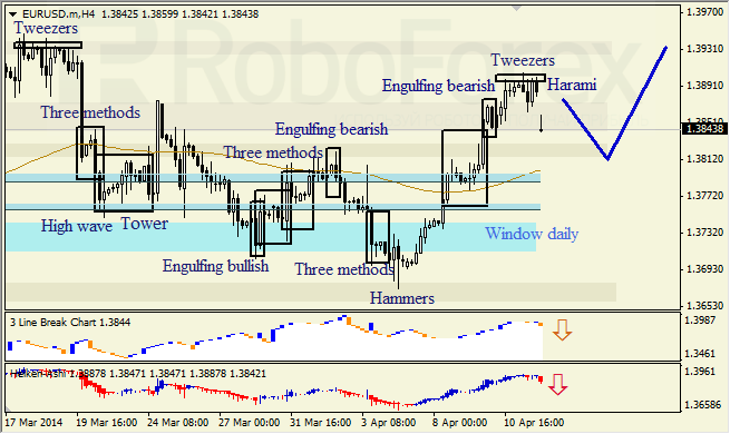 Анализ японских свечей для EUR/USD и USD/JPY на 14.04.2014