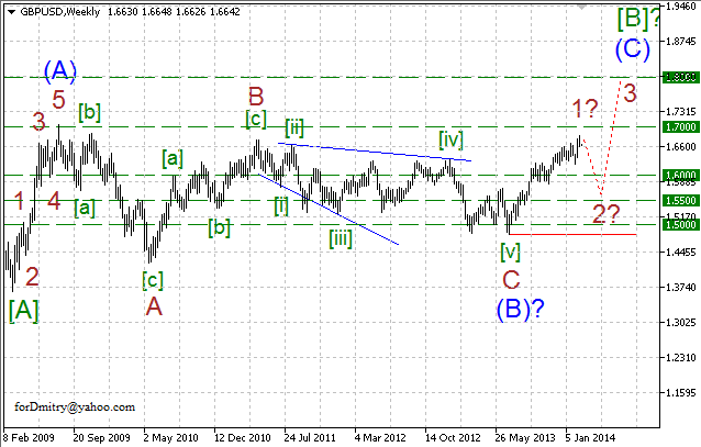 Волновой анализ EUR/USD, GBP/USD, USD/CHF и USD/JPY на 24.02.2014