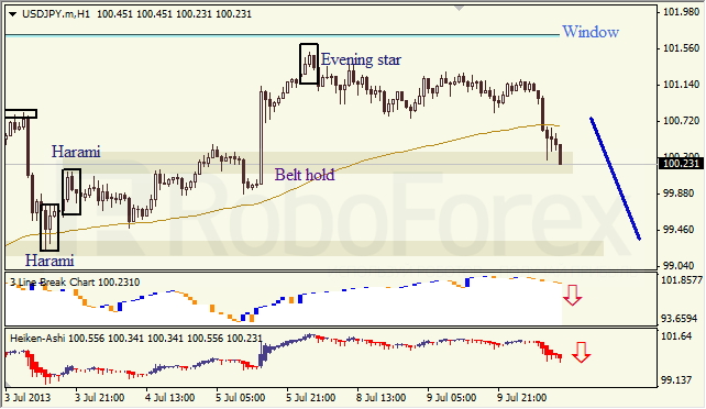 Анализ японских свечей для USD/JPY на 10.07.2013