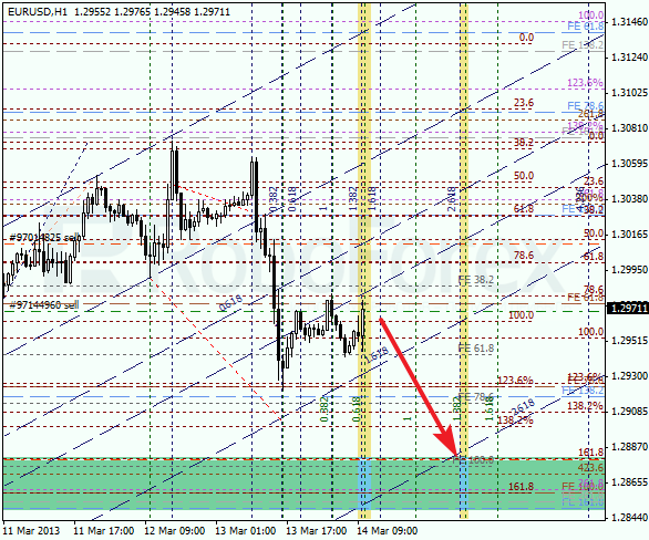 Анализ по Фибоначчи для EUR/USD на 14.03.2013