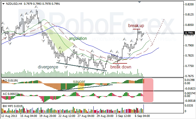 Анализ индикаторов Б. Вильямса для NZD/USD на 09.09.2013
