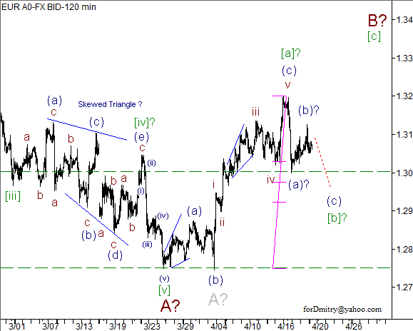 Волновой анализ пары EUR/USD на 22.04.2013