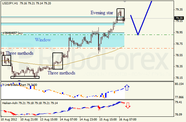 Анализ японских свечей для пары USD JPY Доллар - йена на 15 августа 2012