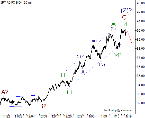 Волновой анализ пары USD/JPY на 21.01.2013