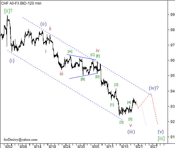 Волновой анализ пары USD/CHF на 21.09.2012