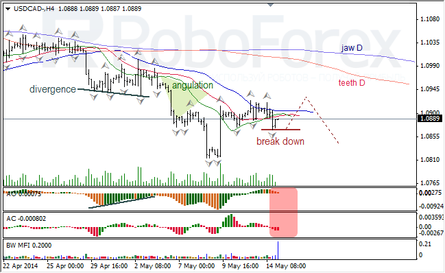 Анализ индикаторов Б. Вильямса для USD/CAD и NZD/USD на 15.05.2014