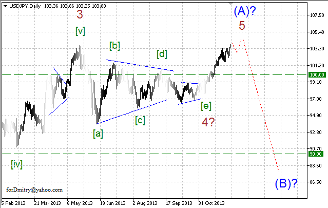 Волновой анализ EUR/USD, GBP/USD, USD/CHF и USD/JPY на 13.12.2013