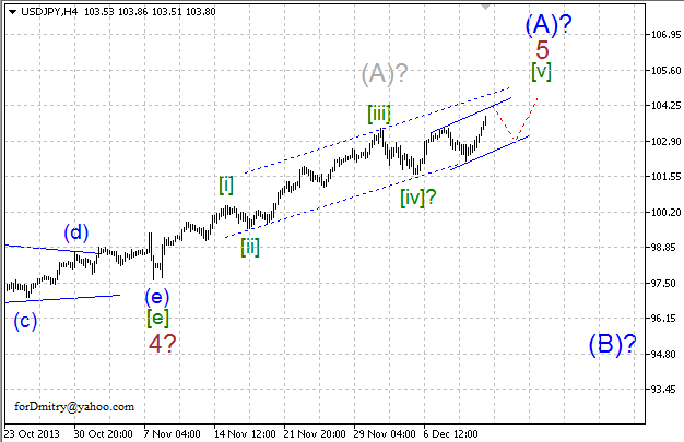 Волновой анализ EUR/USD, GBP/USD, USD/CHF и USD/JPY на 13.12.2013