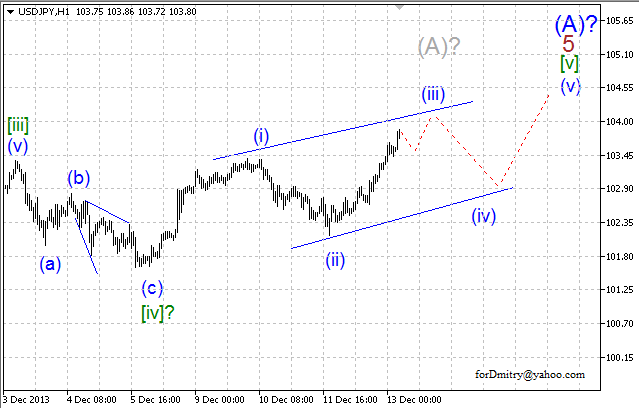 Волновой анализ EUR/USD, GBP/USD, USD/CHF и USD/JPY на 13.12.2013