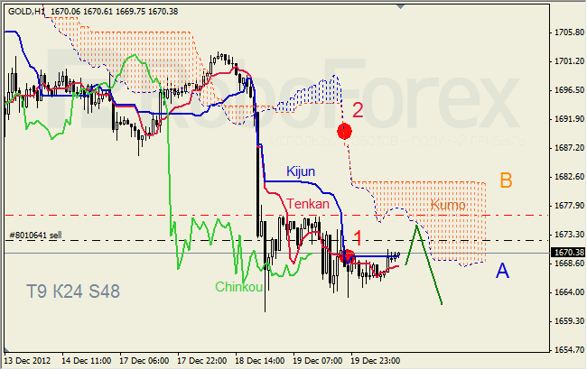 Анализ индикатора Ишимоку для  GOLD Золото на 20 декабря 2012