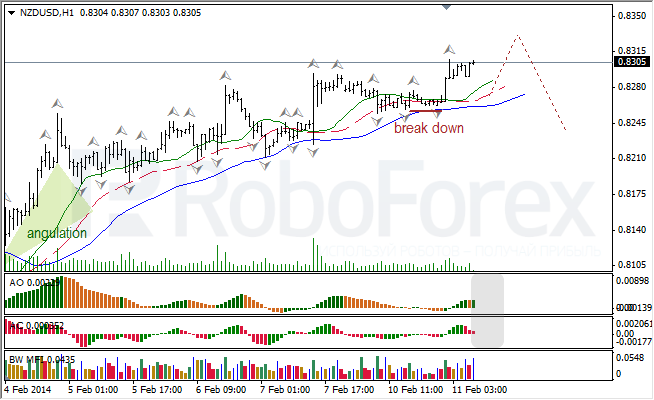 Анализ индикаторов Б. Вильямса для NZD/USD на 11.02.2014