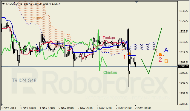 Анализ индикатора Ишимоку для GOLD на 08.11.2013