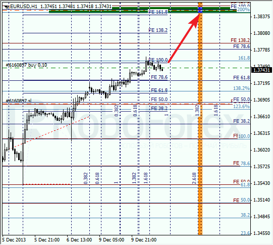 Анализ по Фибоначчи на 10 декабря 2013 EUR USD Евро доллар