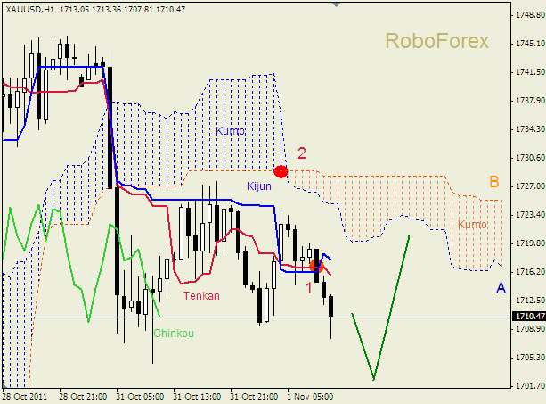 Анализ индикатора Ишимоку для  GOLD Золото на 1 ноября 2011