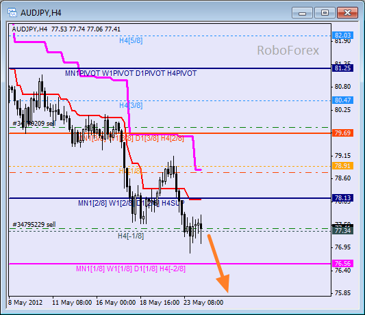 Анализ уровней Мюррея для пары AUD JPY Австралийский доллар к Иене на 24 мая 2012