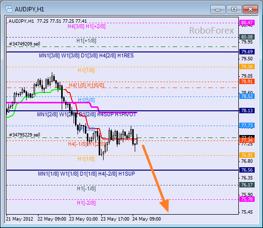 Анализ уровней Мюррея для пары AUD JPY Австралийский доллар к Иене на 24 мая 2012