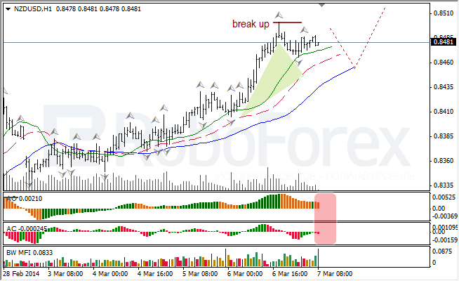 Анализ индикаторов Б. Вильямса для USD/CAD и NZD/USD на 07.03.2014