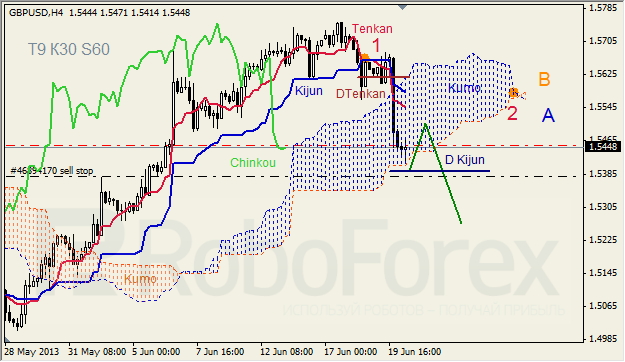 Анализ индикатора Ишимоку для GBP/USD на 20.06.2013