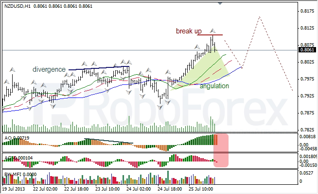 Анализ индикаторов Б. Вильямса для NZD/USD на 26.07.2013