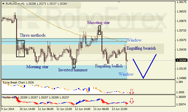 Анализ японских свечей для EUR/USD и USD/JPY на 16.06.2014