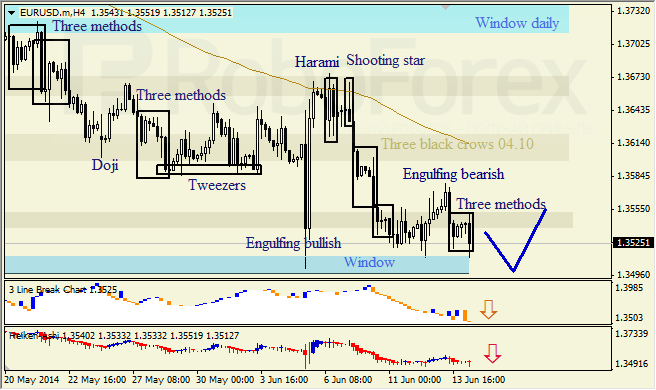 Анализ японских свечей для EUR/USD и USD/JPY на 16.06.2014