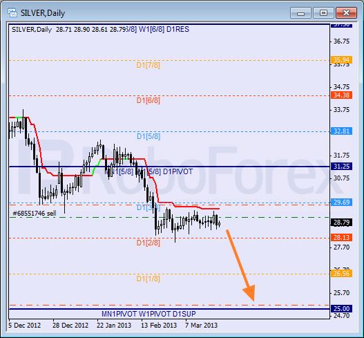 Анализ уровней Мюррея для SILVER Серебро на 25 марта 2013