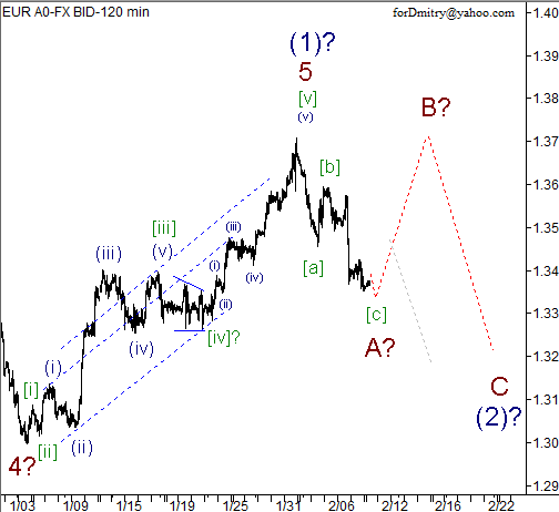 Волновой анализ пары EUR/USD на 11.02.2013