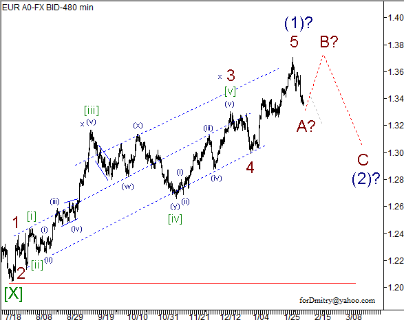 Волновой анализ пары EUR/USD на 11.02.2013