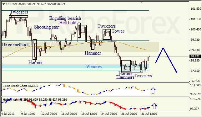 Анализ японских свечей для USD/JPY на 01.08.2013