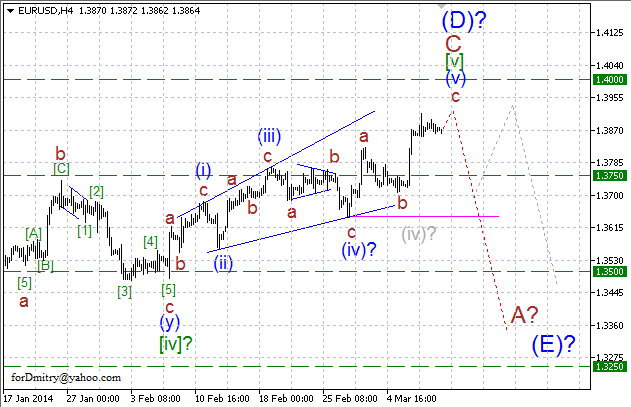 Волновой анализ EUR/USD, GBP/USD, USD/CHF и USD/JPY на 11.03.2014