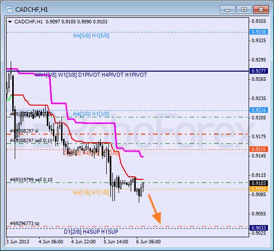 Анализ уровней Мюррея для пары CAD CHF Канадский доллар к швейцарскому франку на 6 июня 2013