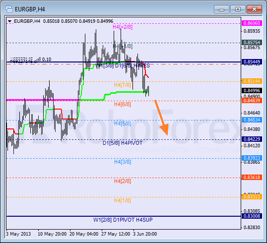 Анализ уровней Мюррея для пары EUR GBP Евро к Британскому фунту на 6 июня 2013