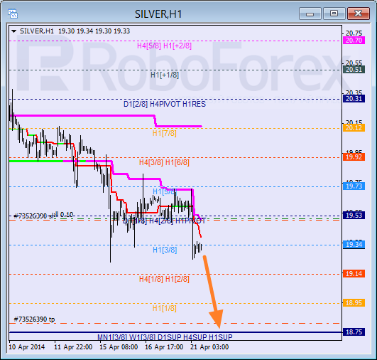 Анализ уровней Мюррея для SILVER Серебро на 21 апреля 2014