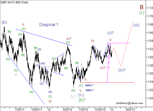 Волновой анализ пары GBP/USD на 11.01.2013