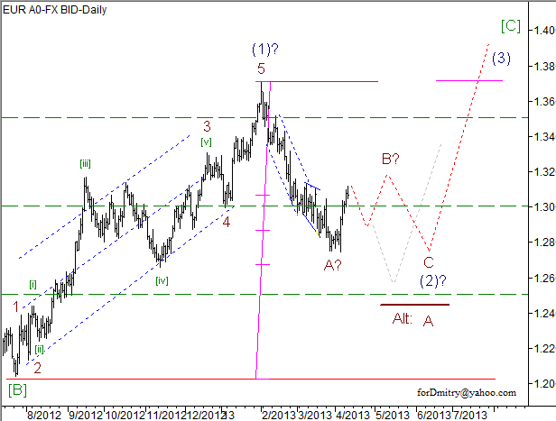 Волновой анализ пары EUR/USD на 11.04.2013